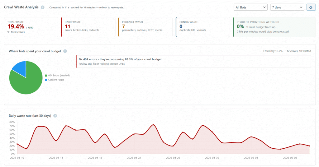Linkilo Crawl Log Analyzer Crawl Waste view showing the breakdown of wasted bot crawl requests by category -- hard waste, probable waste, and configuration waste -- as a graph and percentage breakdown